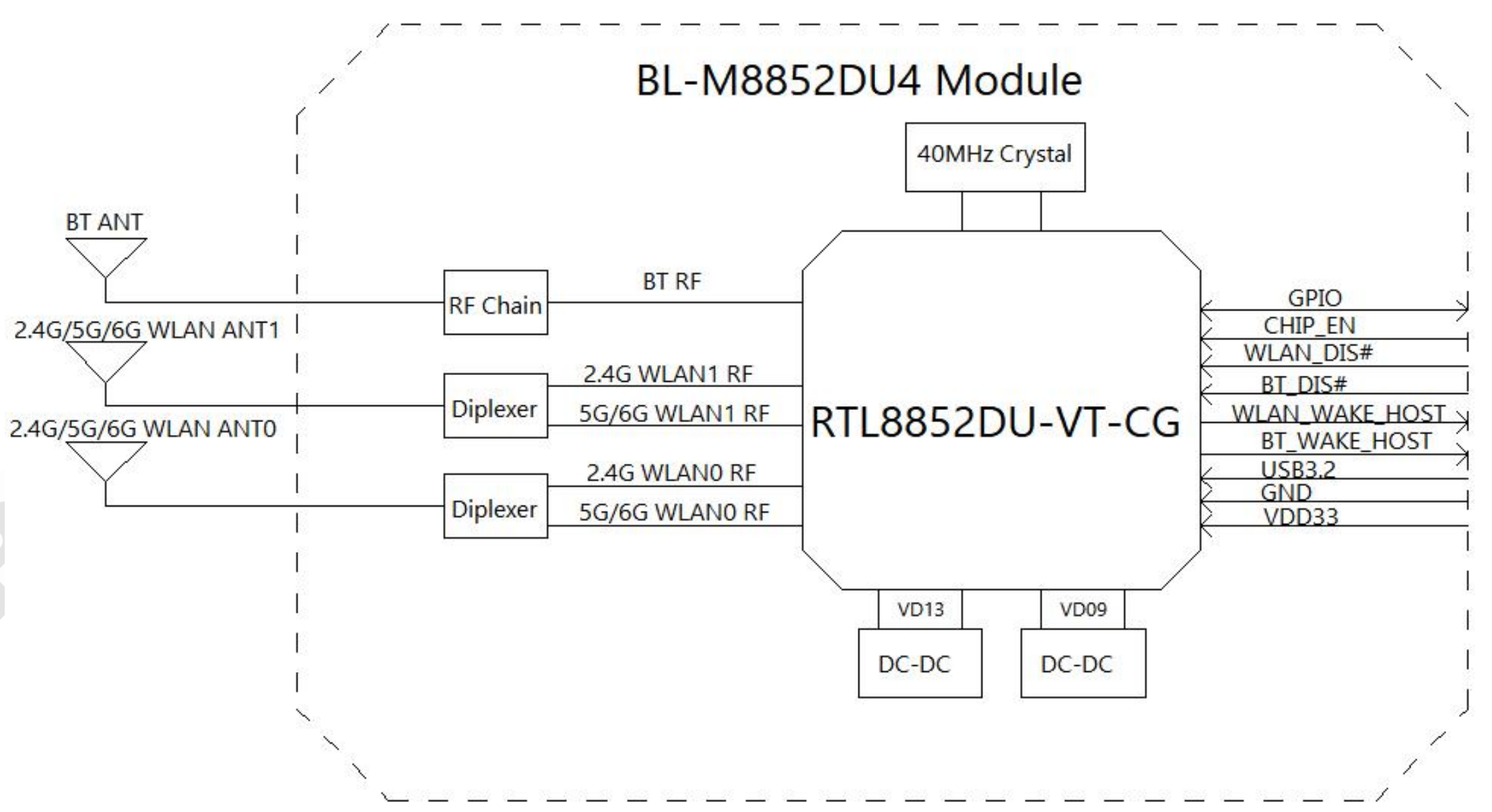 BL-M8852DU4 سه باند Wi-Fi 6E + بلوتوث 5.3 ماژول بلوک نمودار