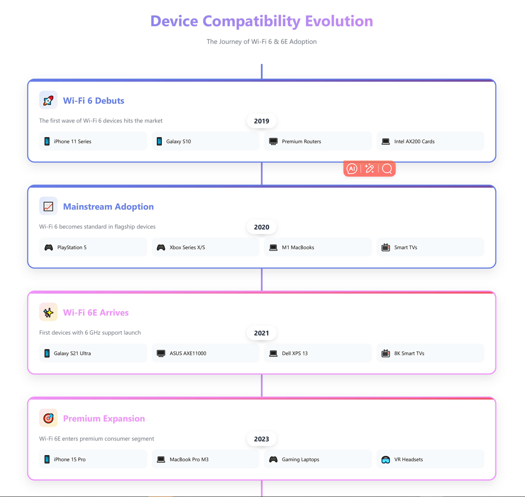 Timeline visualization from 2019-2023 showing Wi-Fi 6 and Wi-Fi 6E device adoption across smartphones, laptops, and smart TVs with current market penetration rates