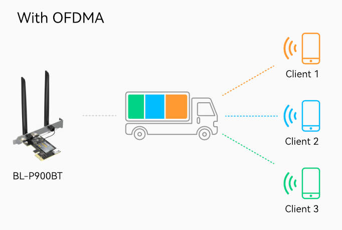 BL-P900BT OFDMA