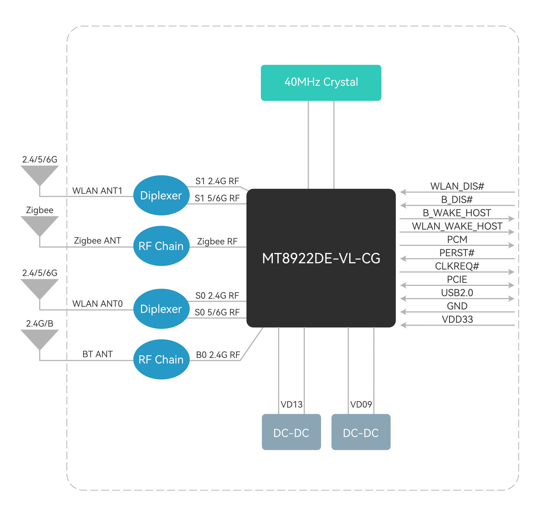 BL-M8922DP1 Triple-Band WiFi 7 Module Block Diagram.png